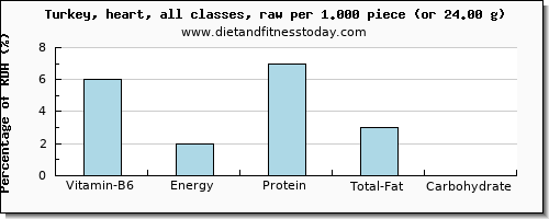 vitamin b6 and nutritional content in turkey